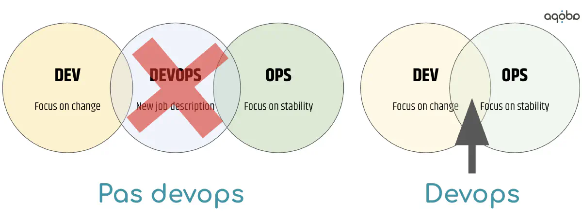 Devops pas devops
