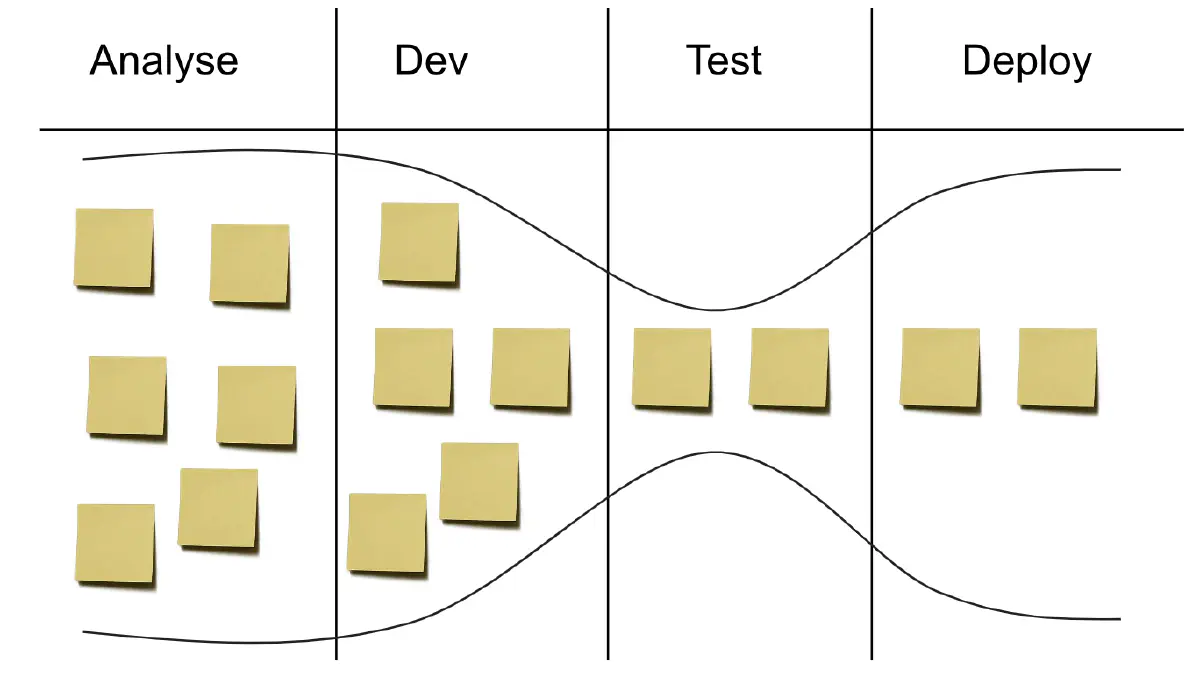 exemple de board kanban