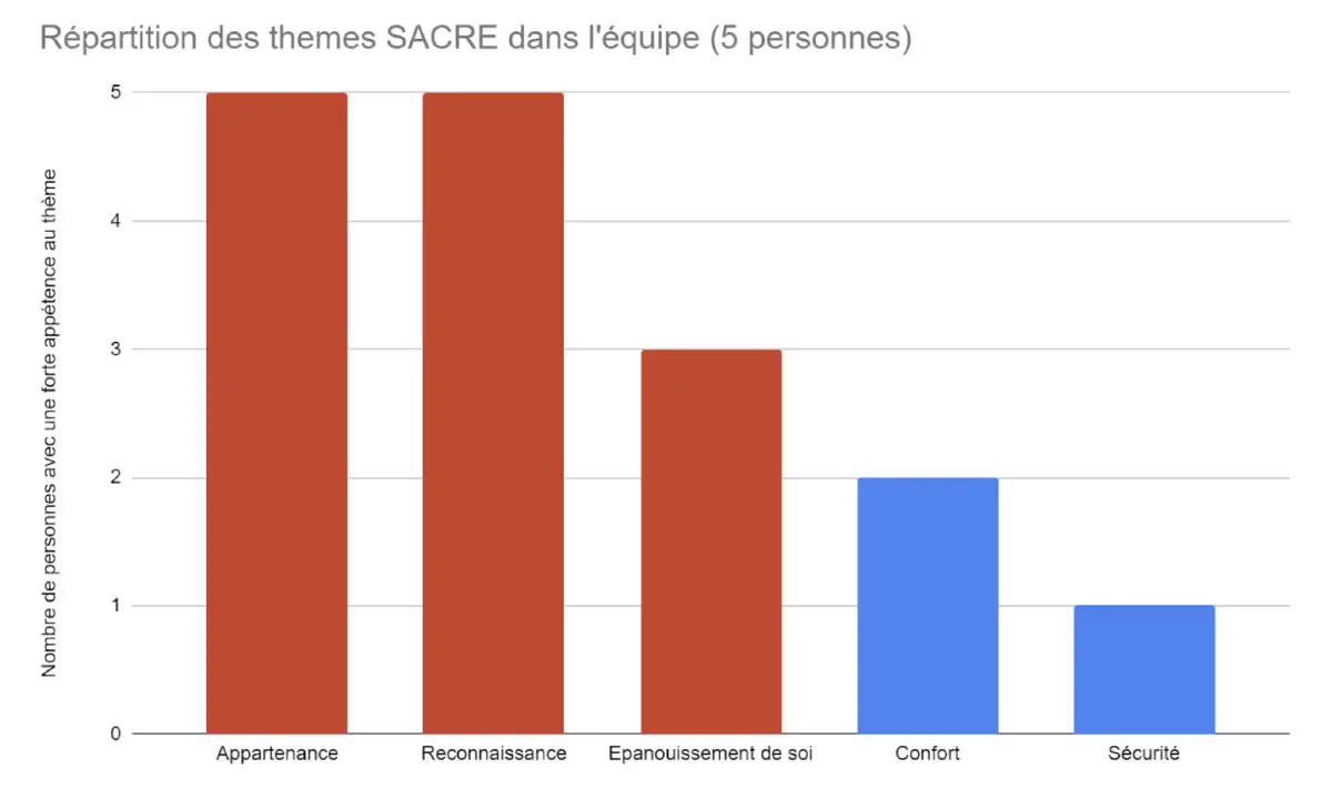 Répartition des axes de motivations des équipoers dans le SACRE