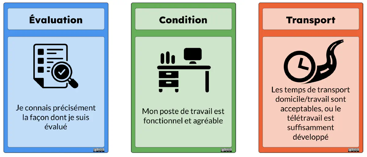 ÉVALUATION | Je connais précisément la façon dont je suis évalué | Sécurité |  | CONDITION | Mon poste de travail est fonctionnel et agréable | Confort |  | TRANSPORT | Les temps de transport domicile travail son acceptable, ou le télétravail et suffisamment développé | Confort |