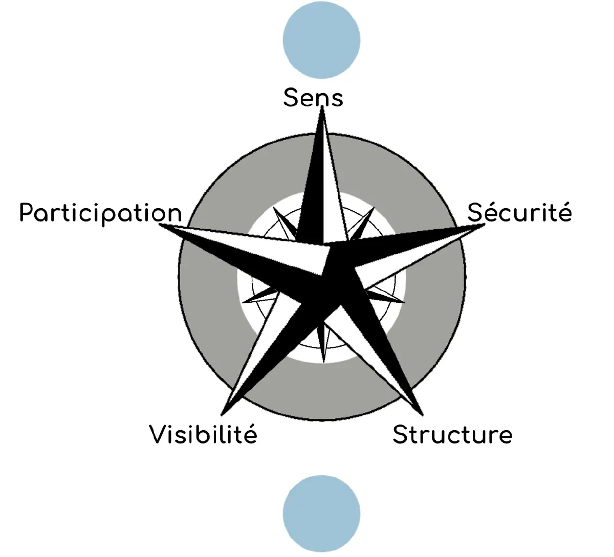 Boussole de la facilitation de réunion
