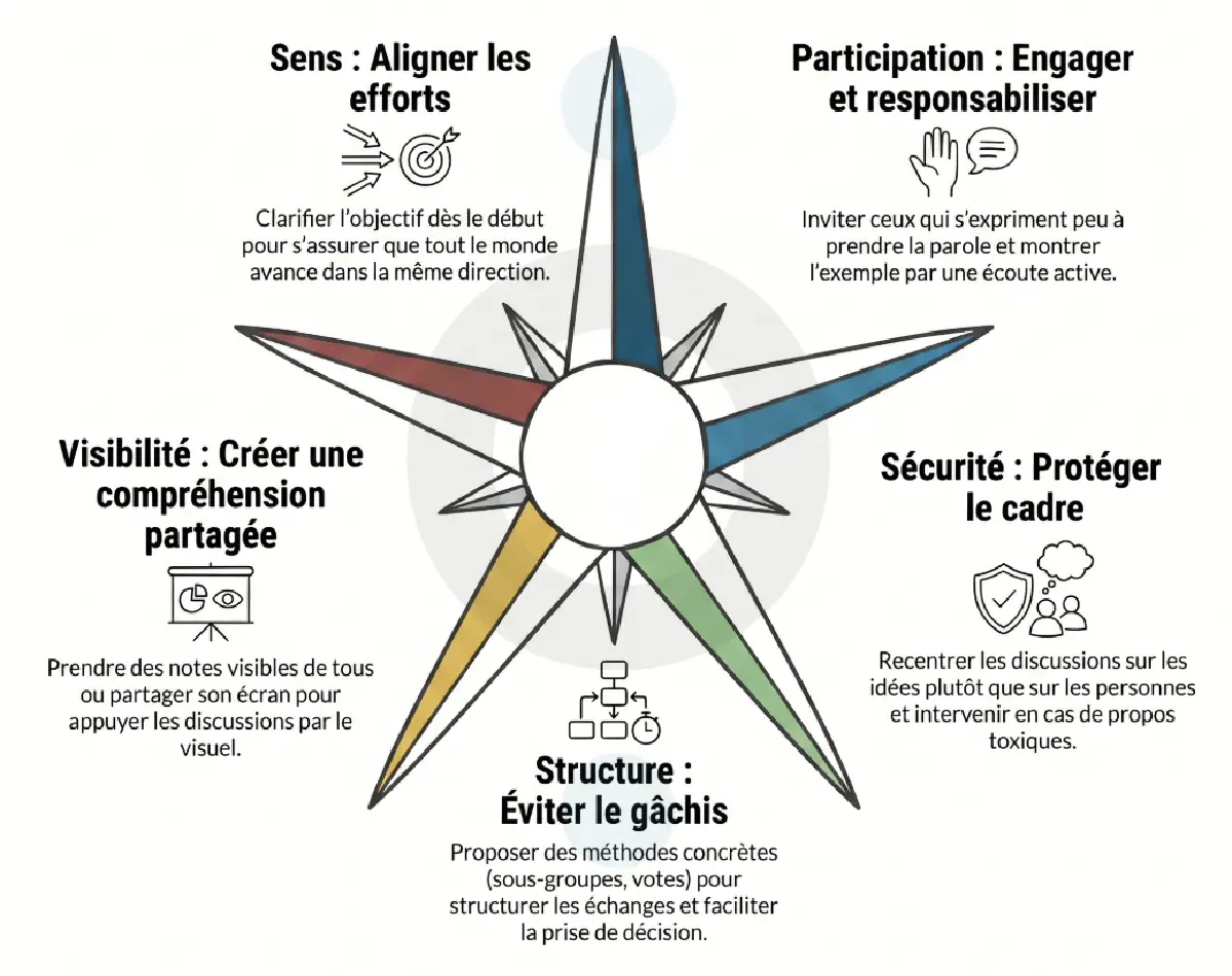 Boussole de la facilitation de réunion