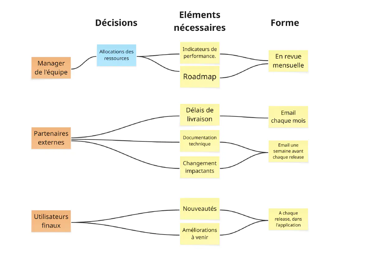 Exemple de cartographie des parties prenantes et des éléments à leur partager