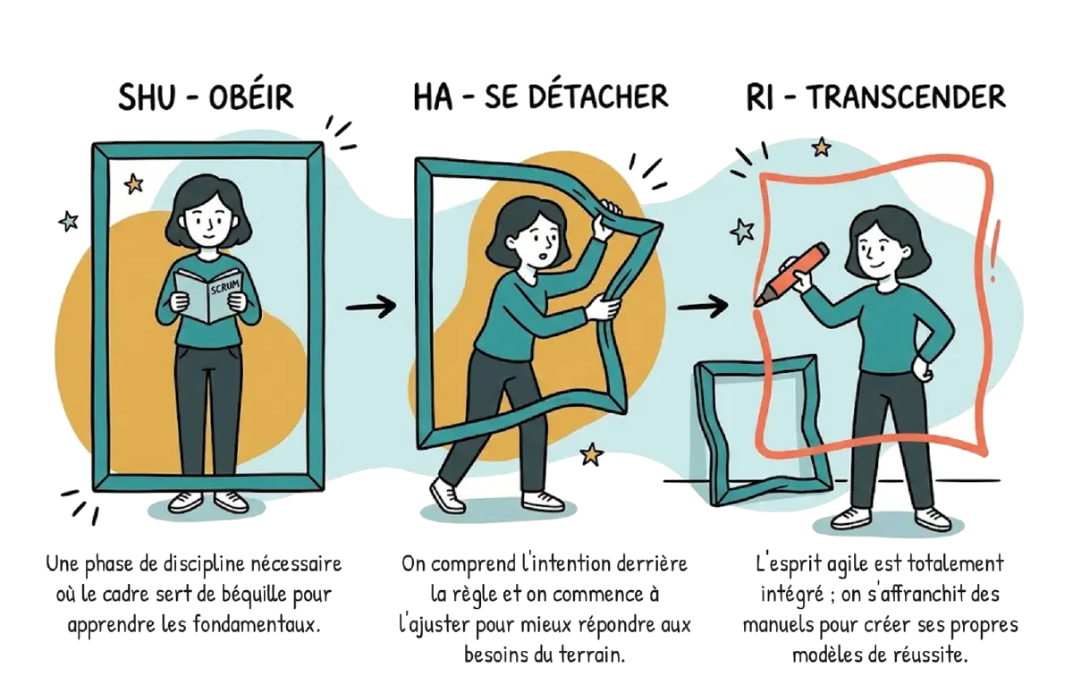 Les trois étapes du Shu-Ha-Ri : Shu, obéir, une personne lit le guide Scrum dans un cadre ; Ha, se détacher, elle tord le cadre pour l'ajuster ; Ri, transcender, elle dessine son propre cadre